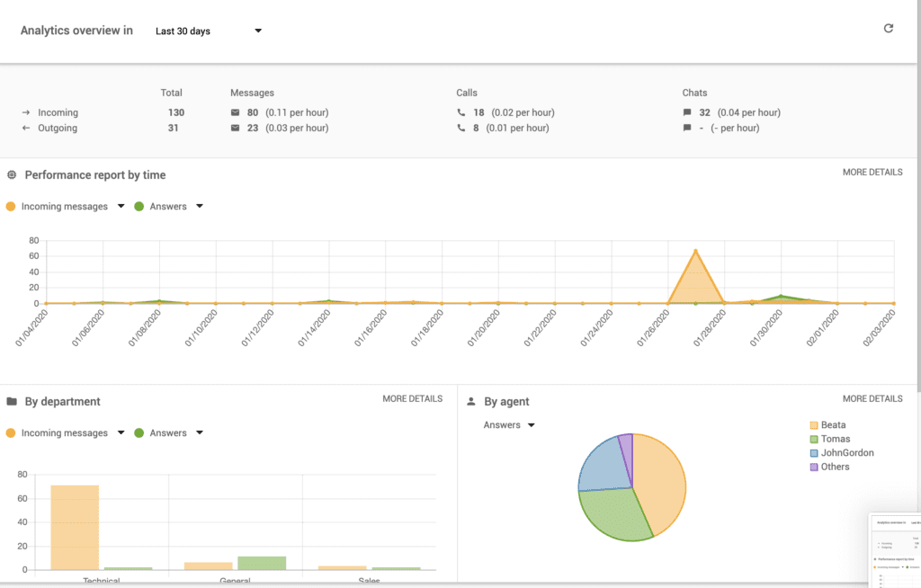 Panel raportowania w Liveagent