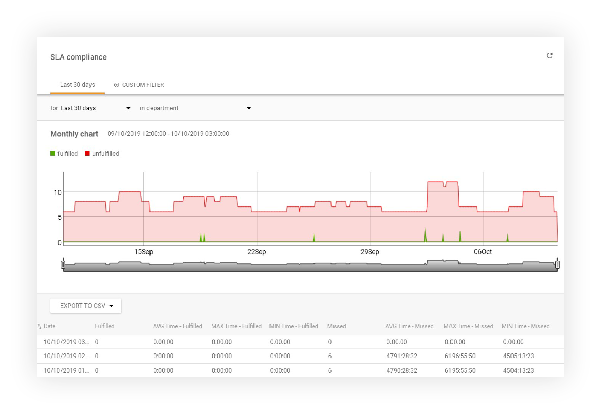 SLA-compliance-report