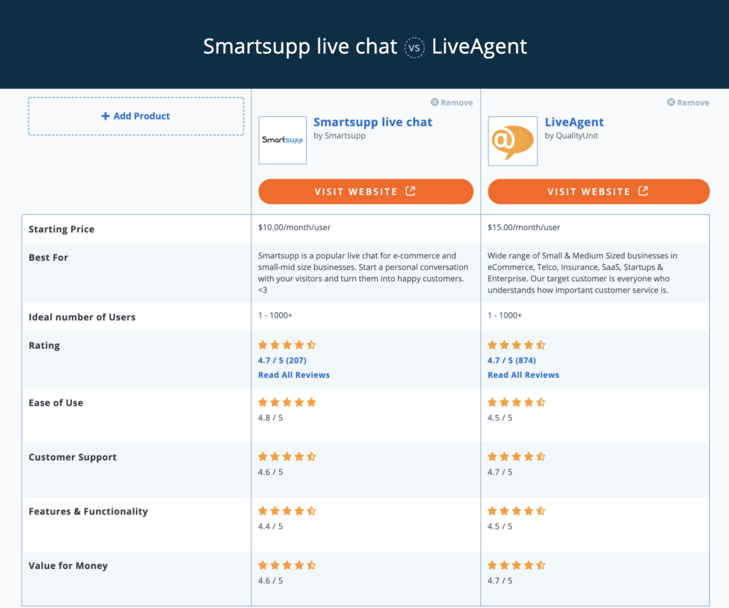 Smartsupp vs LiveAgent Capterra porównanie