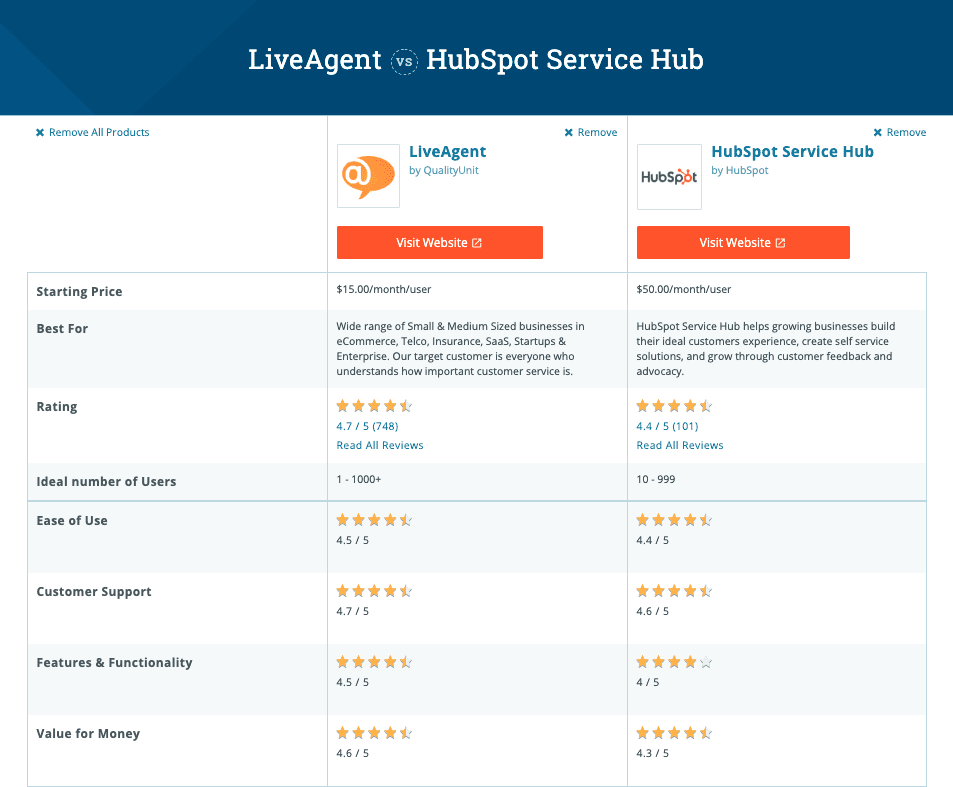 Tabela porównawcza funkcji dla LiveAgent i Hubspot Service Hub