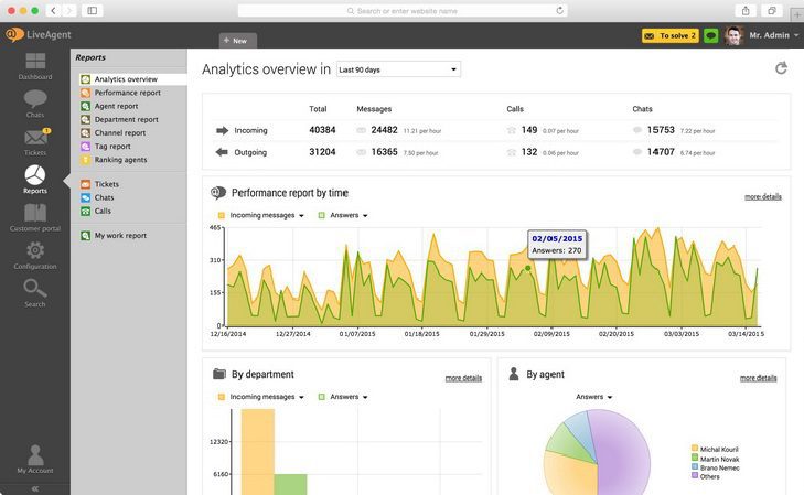 Przegląd analiz LiveAgent