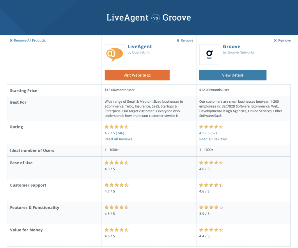 comparison chat between liveagent and groove